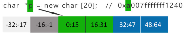 Memory Tagging Extension - Blog - SEQRED