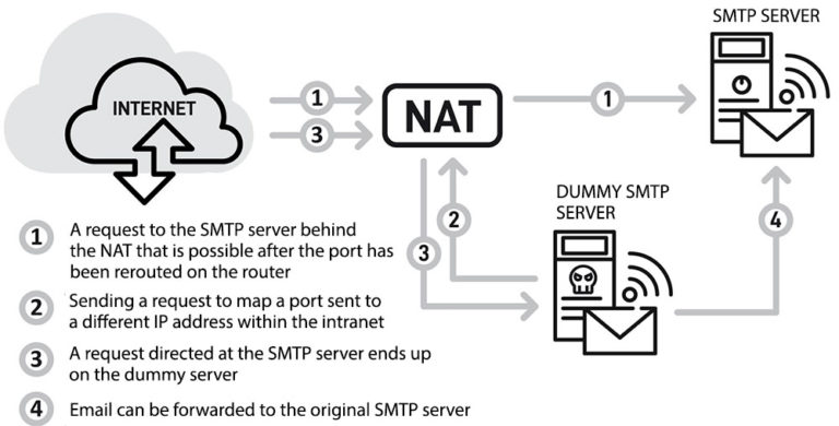 Universal Hack And Play - How UPnP Does Work And Why Is Dangerous ...