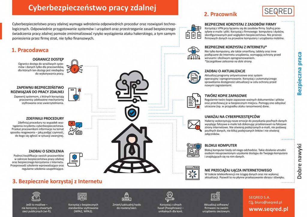 Cyberbezpieczeństwo Infografika - Ransomware - Bezpieczeństwo Pracy ...