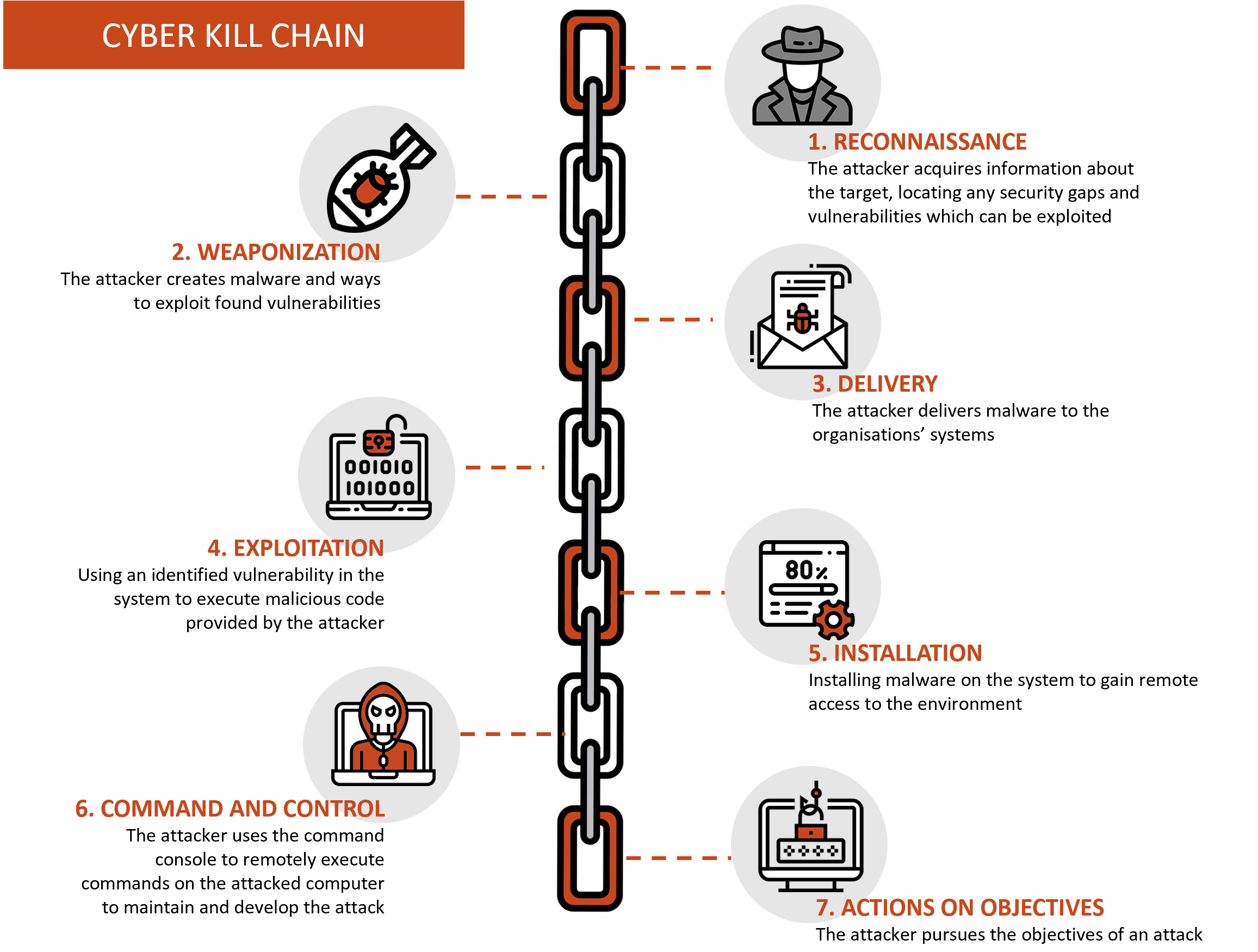 Cyber Kill Chain | Managed IT Services and Cyber Security Services Company  - Teceze