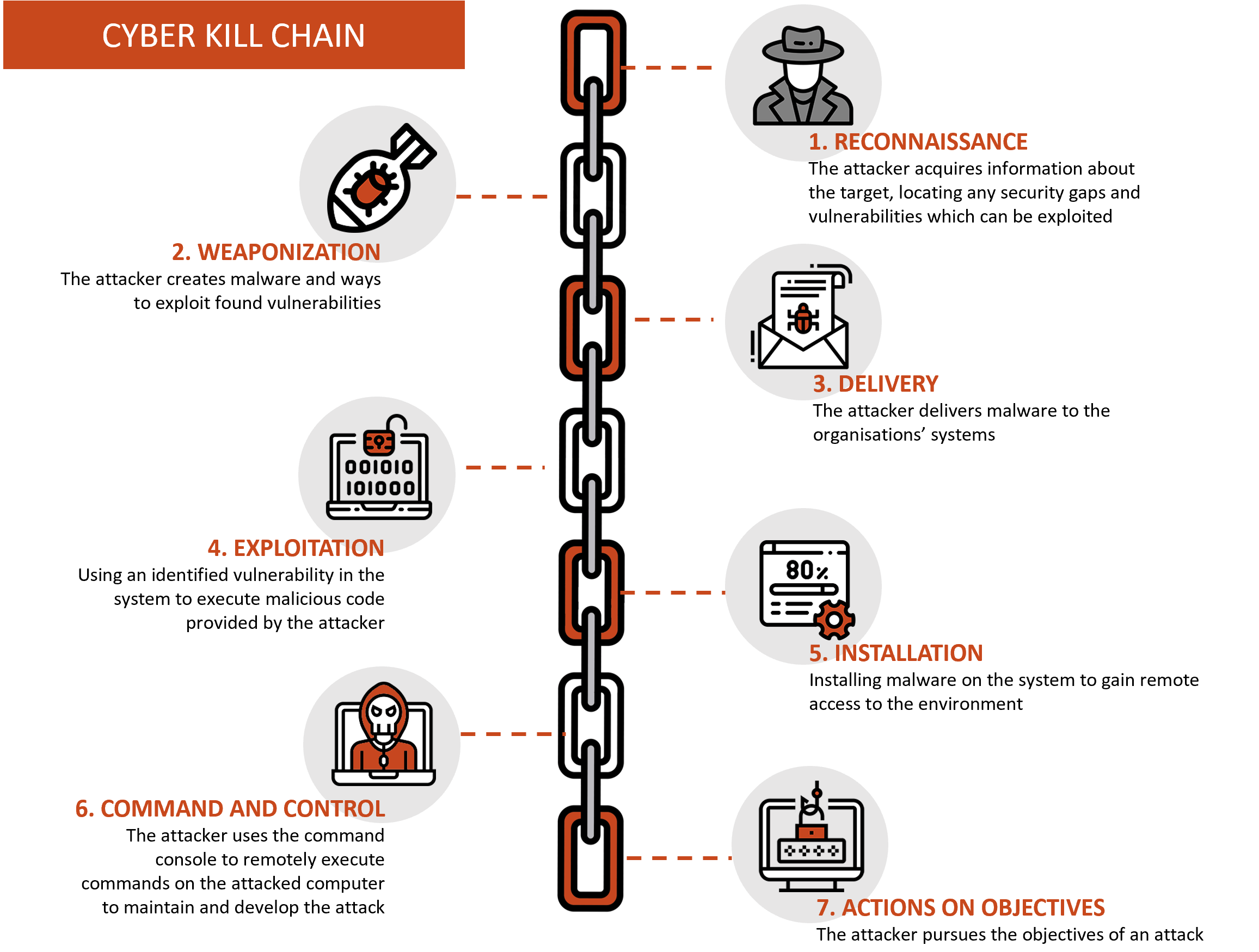 Cyber Kill Chain - what is it and how to use it to stop advanced ...