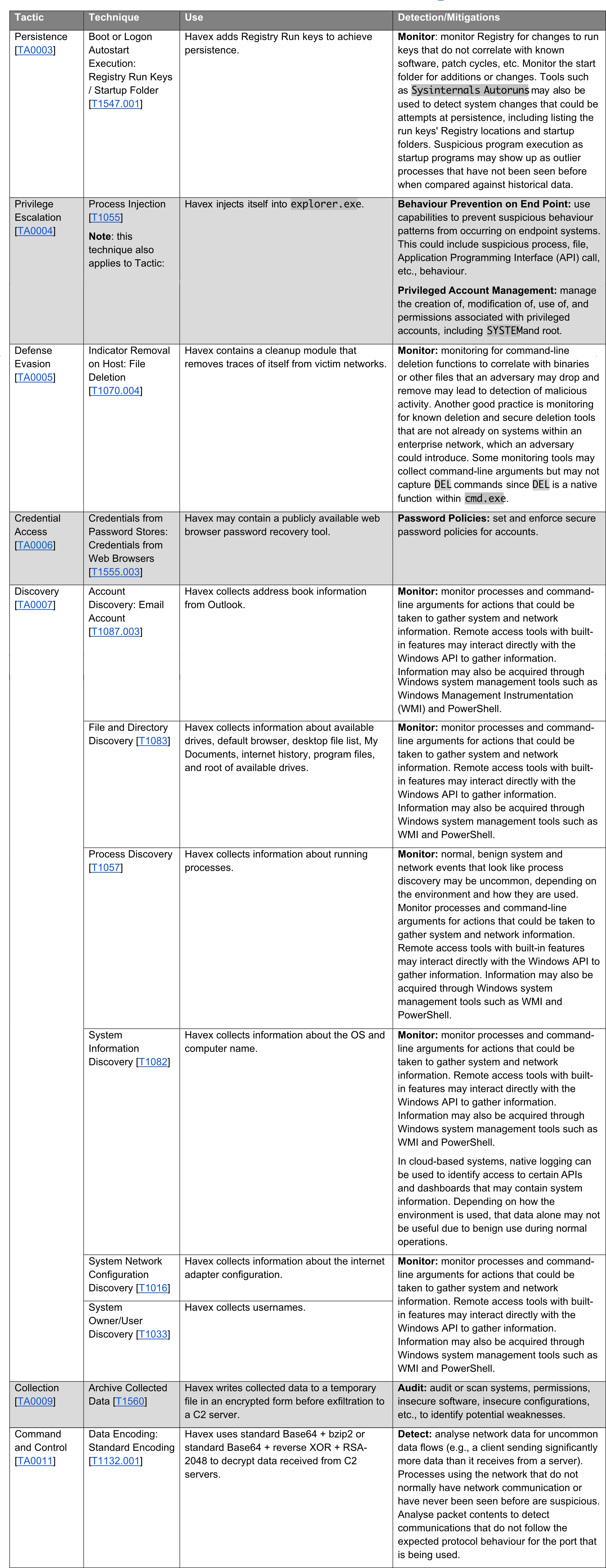 Havex is a Remote Access Trojan (RAT) used in the Global Energy Sector Intrusion Campaign that started around the year 2013 and reported by Seqred in its previous blog entries earlier this year – after Alert (AA22-083A), Cybersecurity Advisory issues by the Cybersecurity and Infrastructure Security Agency (CISA) on the 24th March this year. Today we continue by presenting Havex’s Tactics & Techniques mapped to the ATT&CK for Enterprise framework together with mitigations.