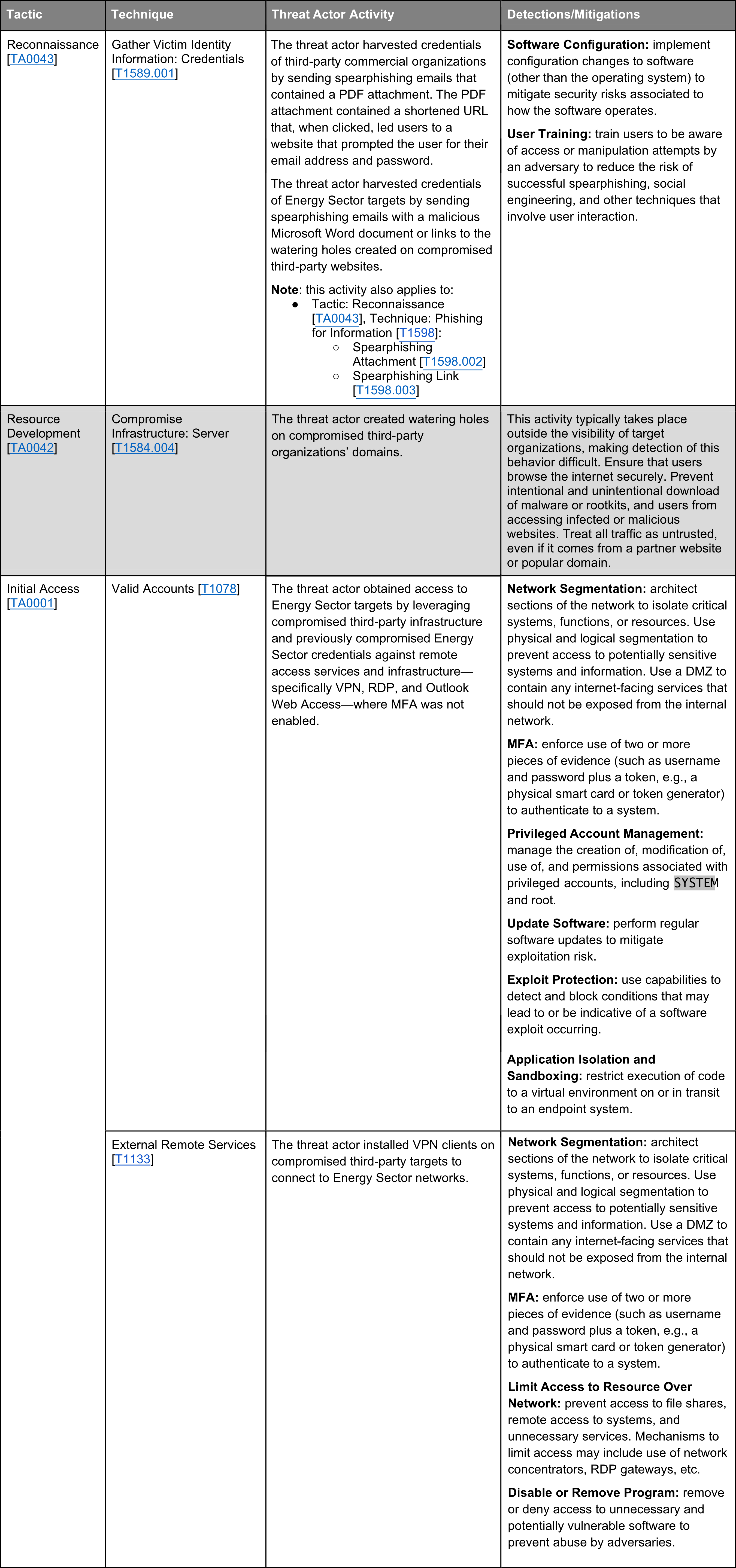 TRITON Tactic and Technics with Mitigations in the Enterprise domain