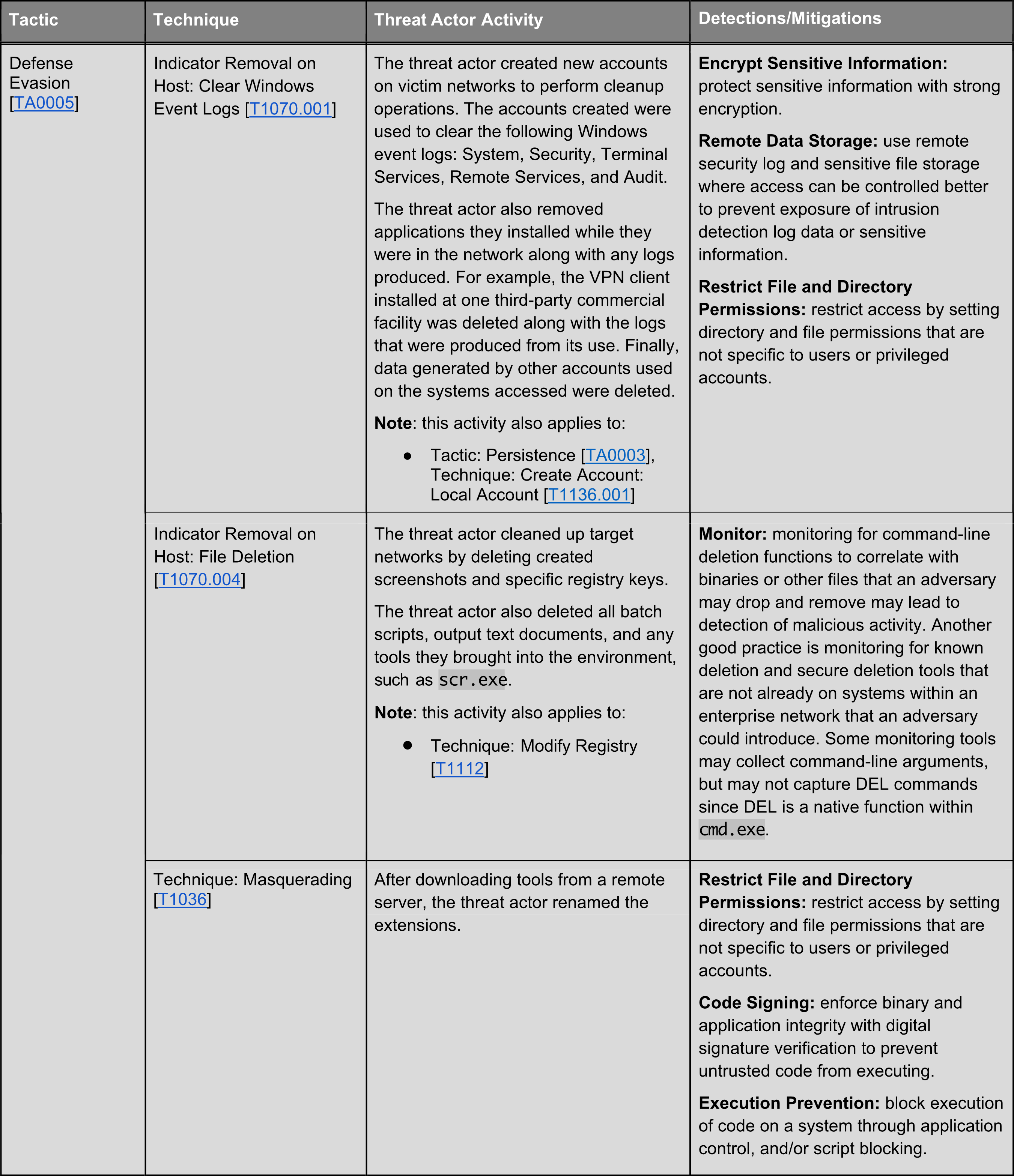 Windows Red Team Defense Evasion Techniques