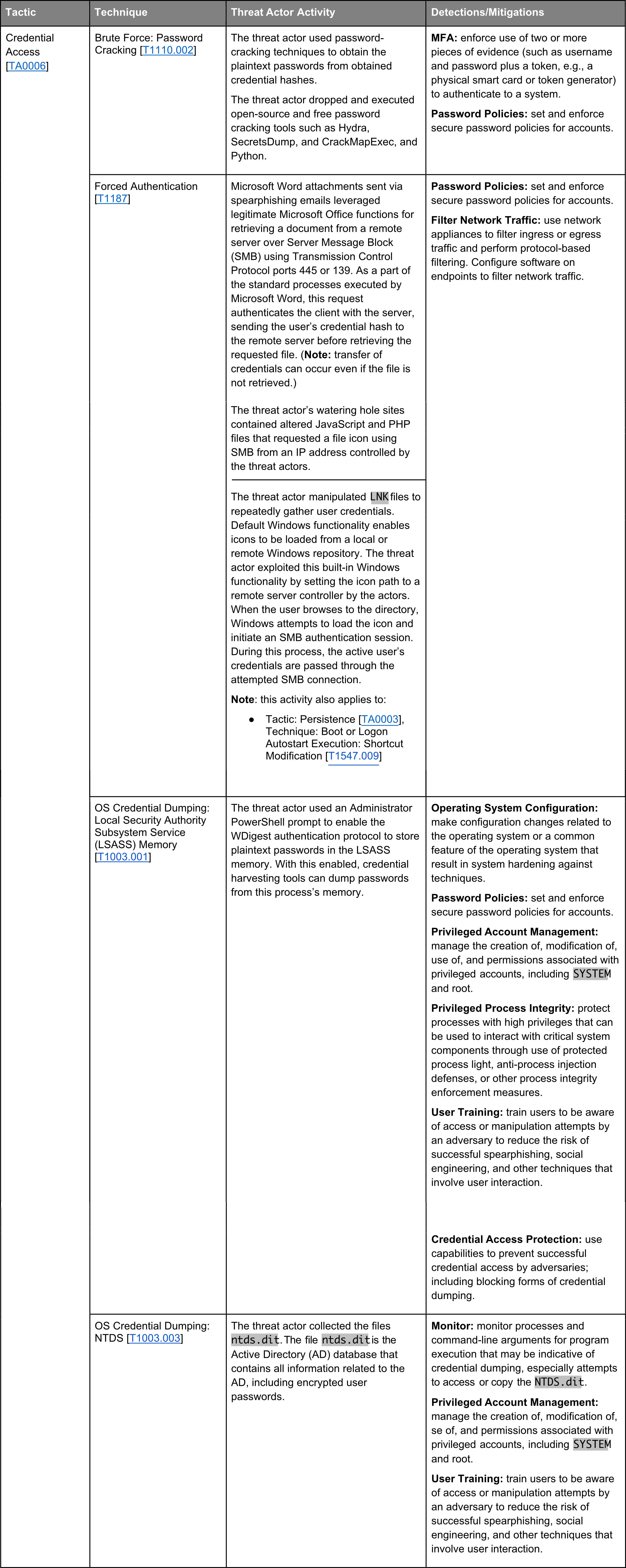 Triton's Tactics and Technics in the Enterprise domain with mitigations