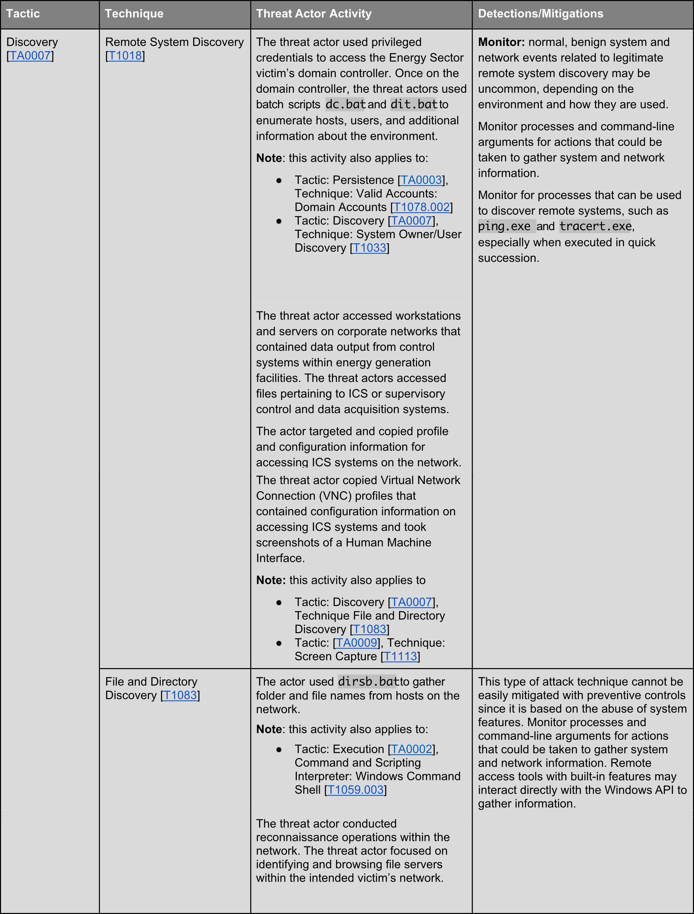 Triton's Tactics and Technics in the Enterprise domain with mitigations