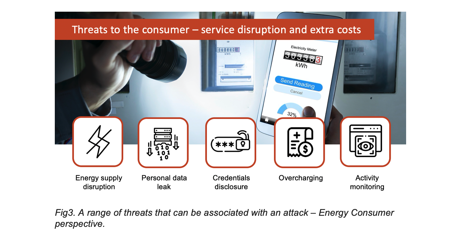 Fig3. A range of threats that can be associated with an attack – Energy Consumer perspective.