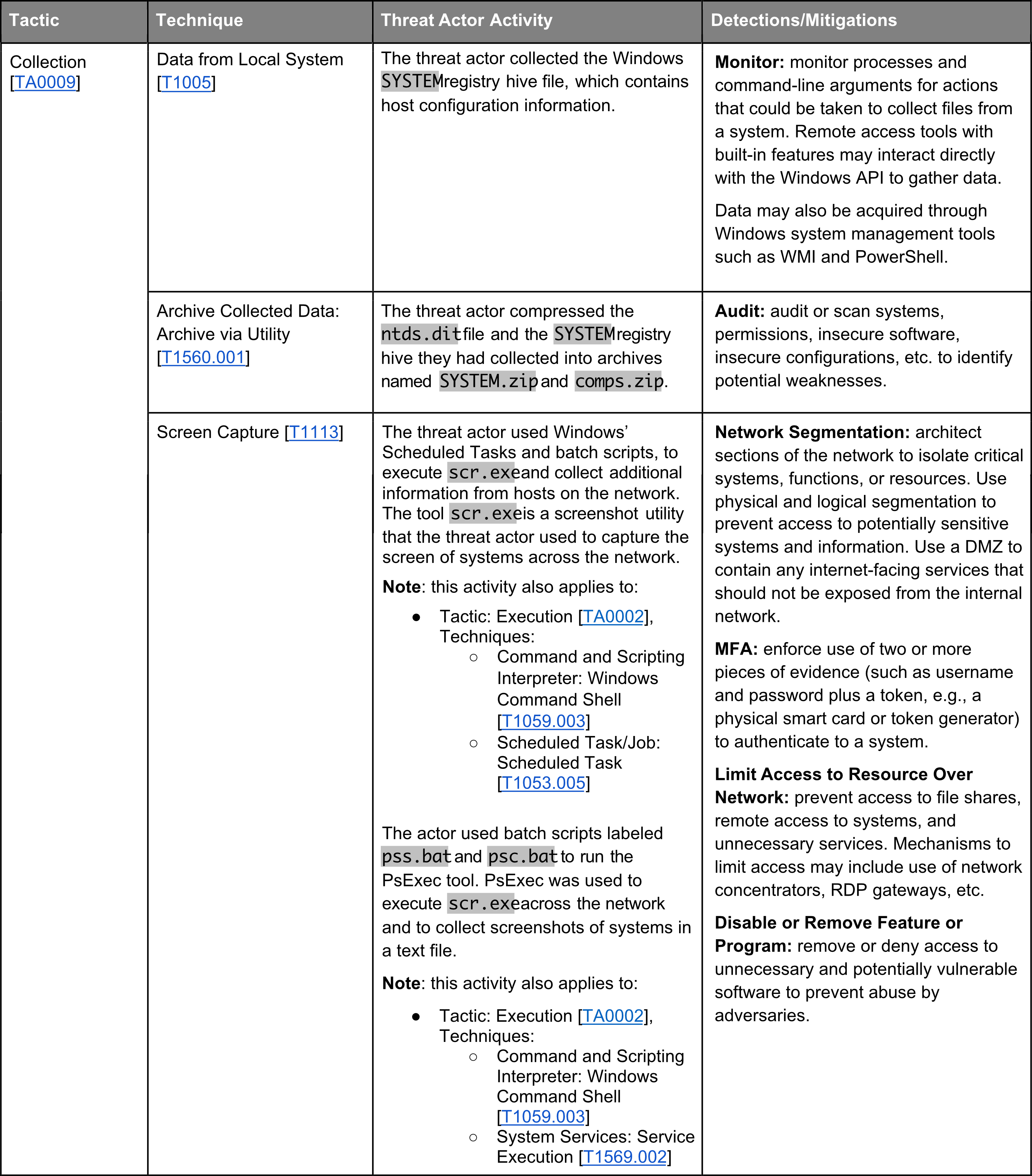 Triton's Tactics and Technics in the Enterprise domain with mitigations