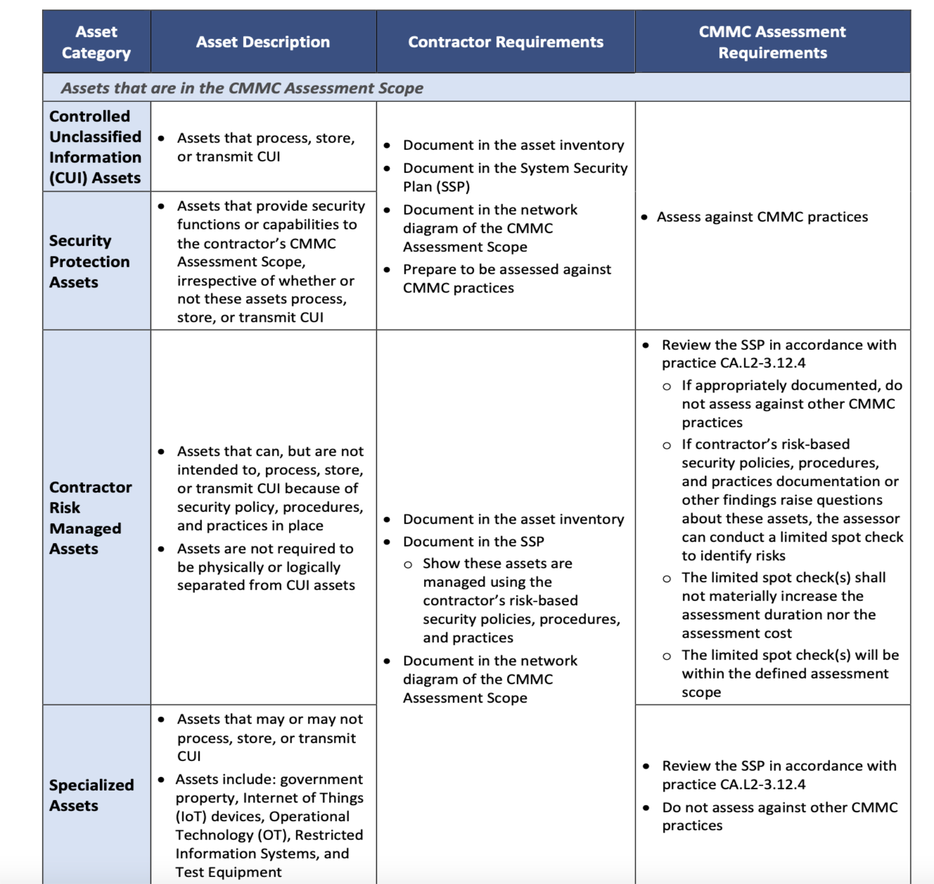 Cybersecurity Maturity Model Certification (CMMC) 2.0 asset categories and the contractor requirements and assessment implications.