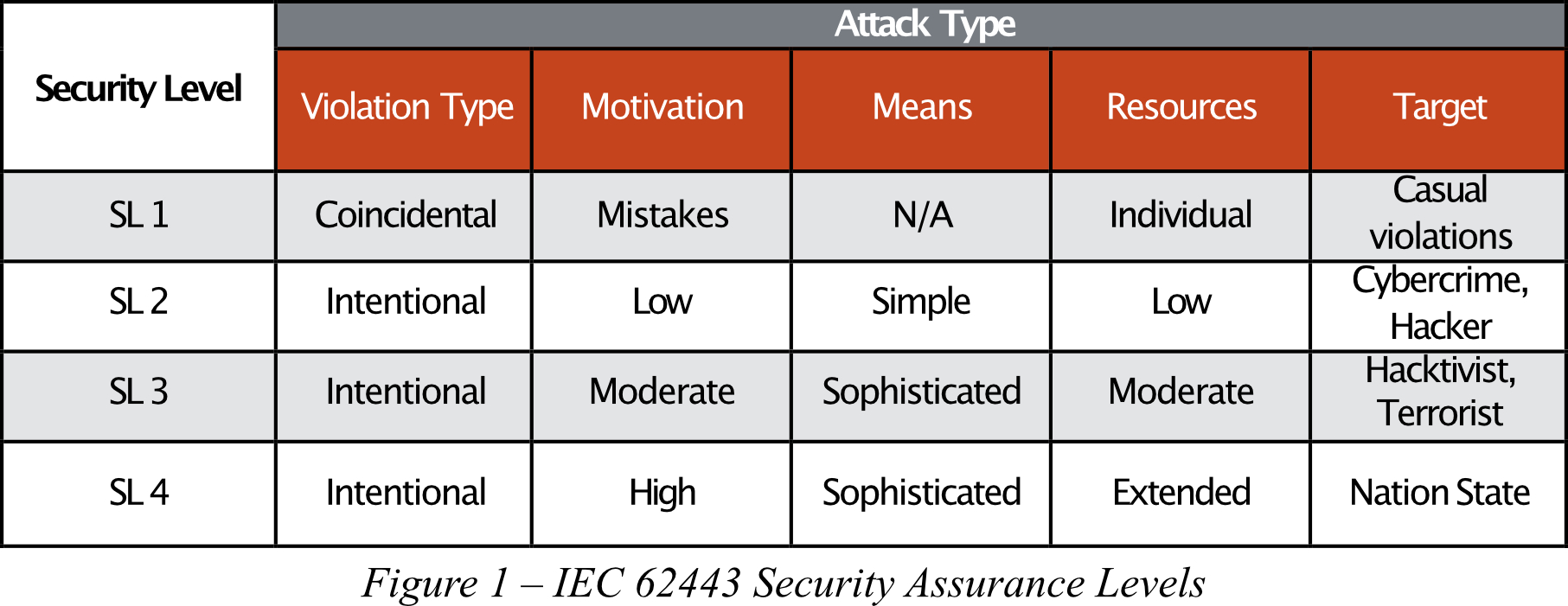 Figure 1 – IEC 62443 Security Assurance Levels