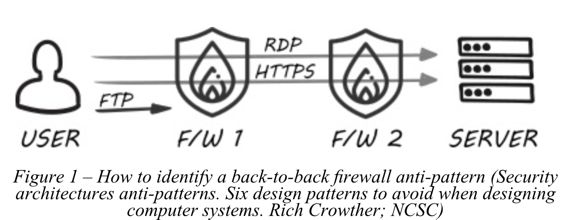 Figure 1 – How to identify a back-to-back firewall anti-pattern (Security architectures anti-patterns. Six design patterns to avoid when designing computer systems. Rich Crowther; NCSC)