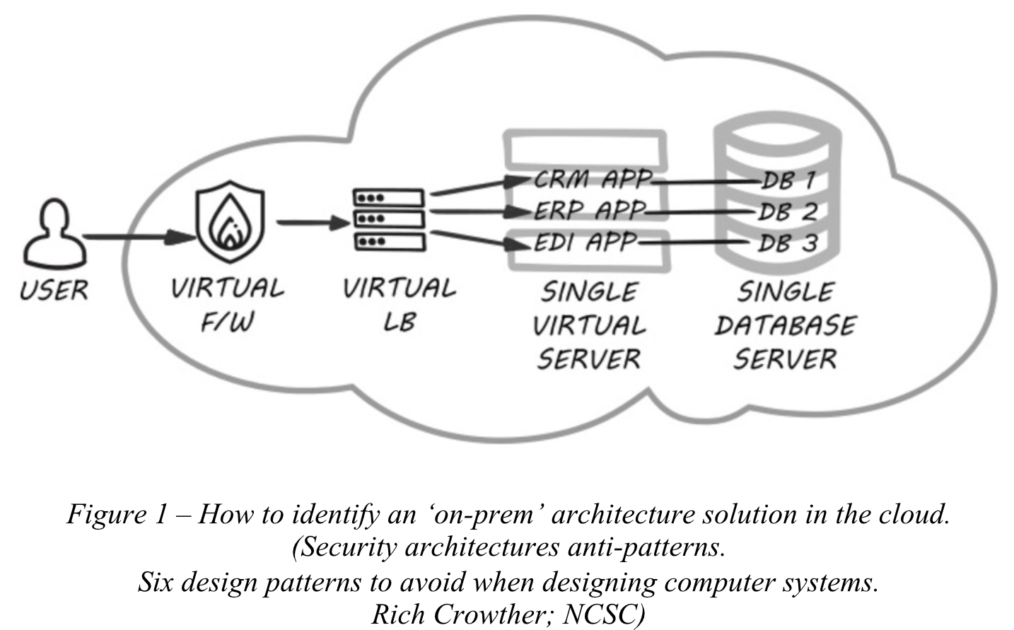 Anti patterns in security architecture