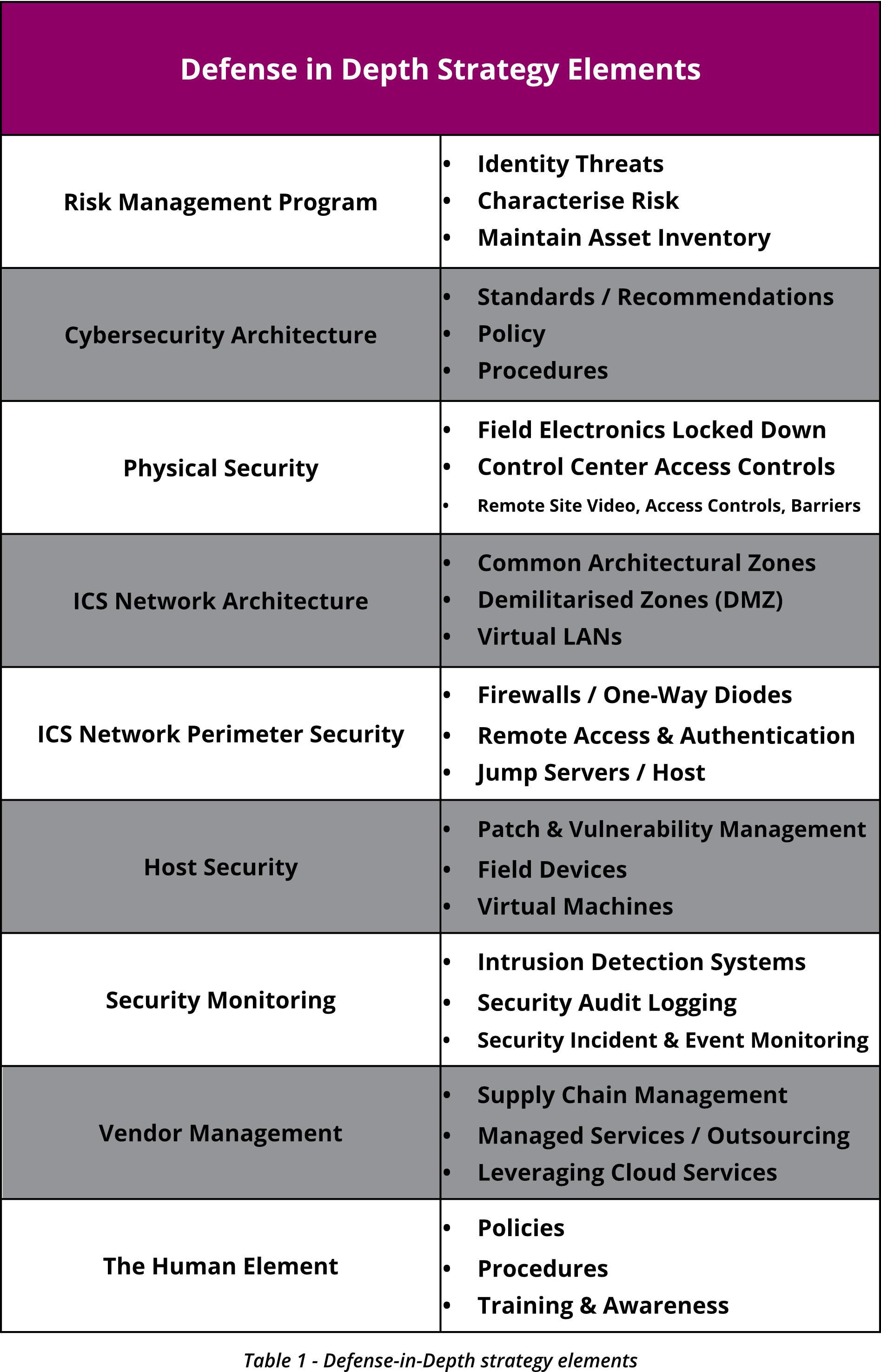 Defense in Depth strategy elements