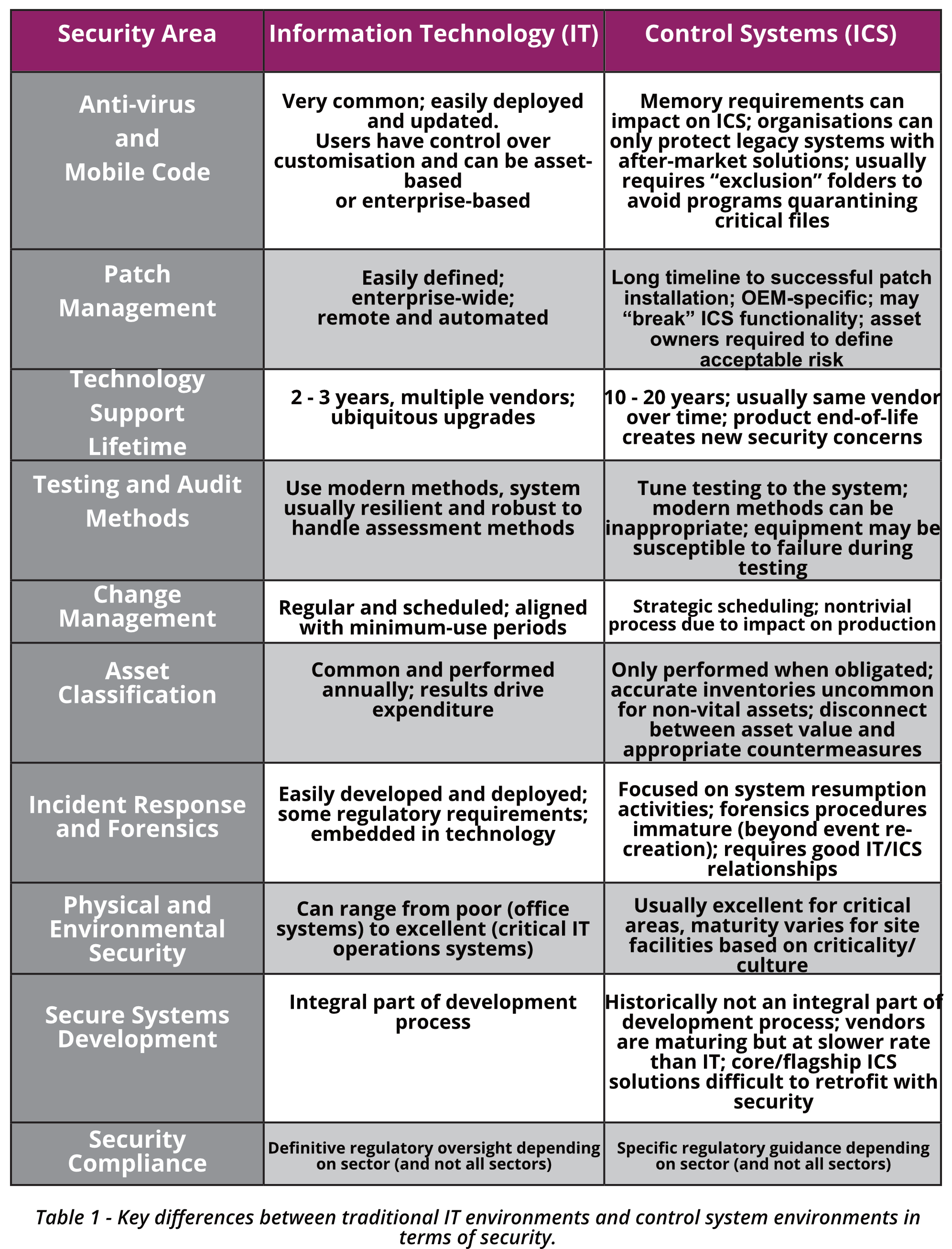 key differences exist between traditional IT environments and control system environments concerning security.