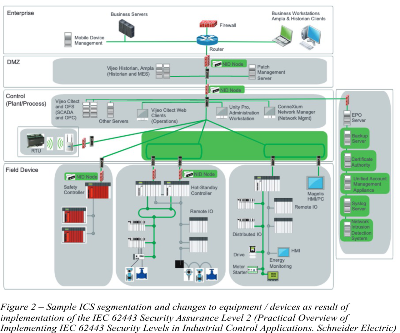 IEC62443 - Examples Of Practical Requirements Implementation - Part 3 ...