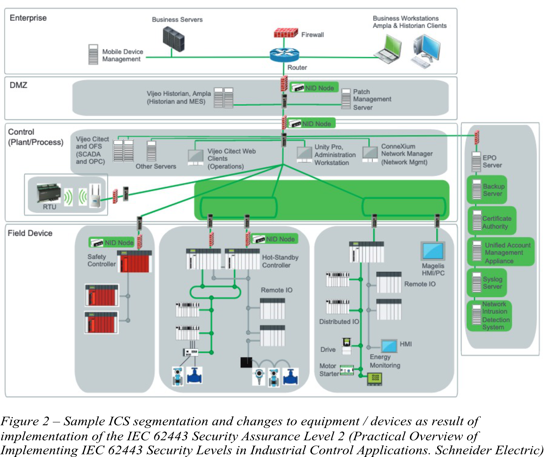 – Sample ICS segmentation and changes to equipment / devices as result of implementation of the IEC 62443 Security Assurance Level 2 