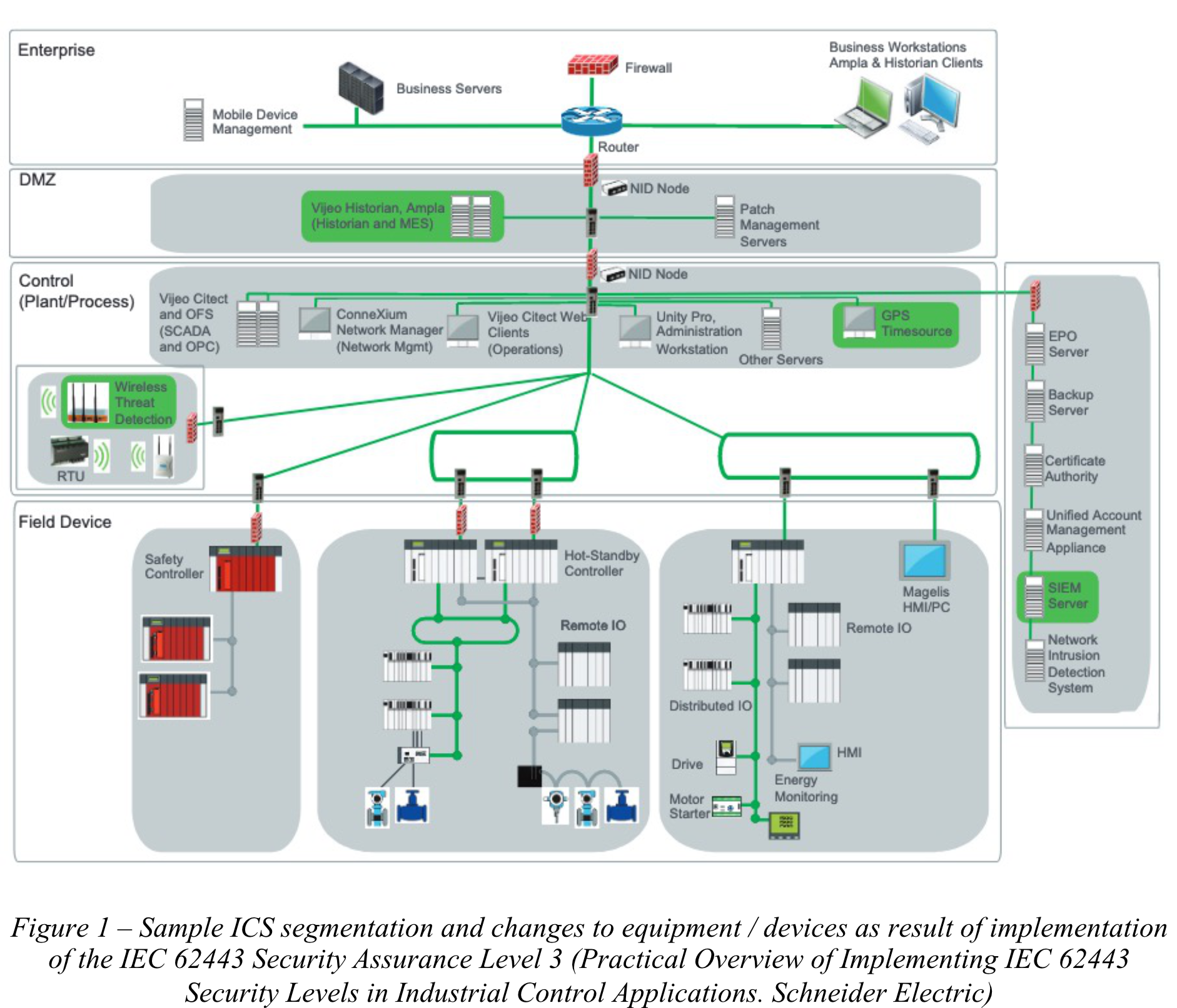 Sample ICS segmentation and changes to equipment / devices as result of implementation of the IEC 62443 Security Assurance Level 3 