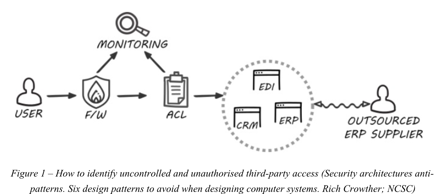 Uncontrolled and unobserved third-party access