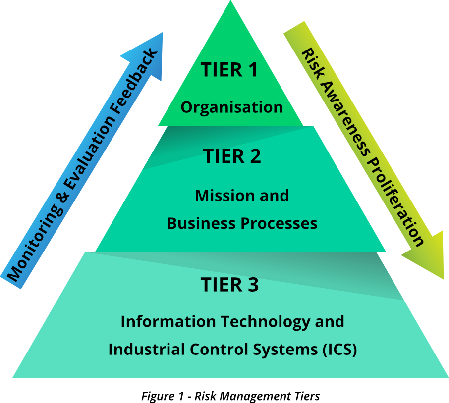 Risk Management Tiers