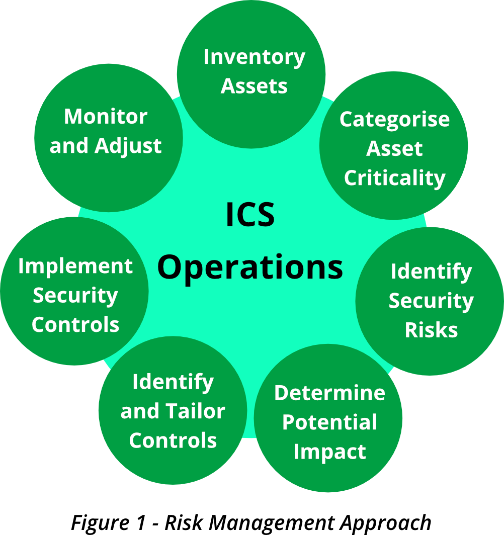 Risk Management Approach - Asset Inventory and Risk Characterisation