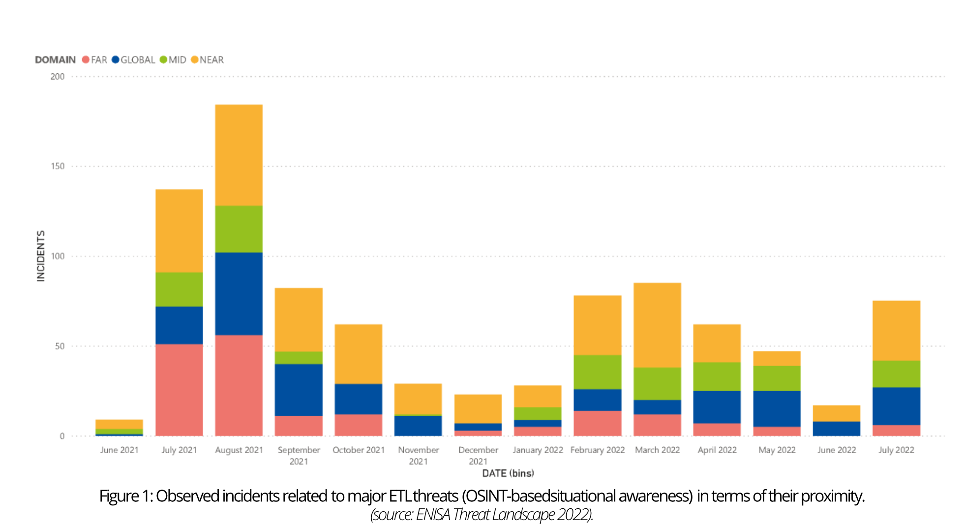 Figure 2: Observed incidents related to major ETL threats (OSINT-based situational awareness) in terms of their proximity.