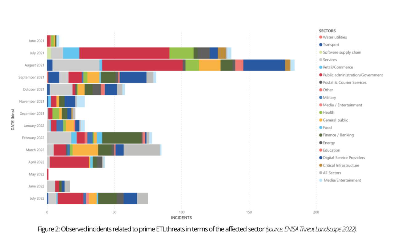 ENISA's Threat Landscape Report 2022 - Part 2 - Prime Threats By ...