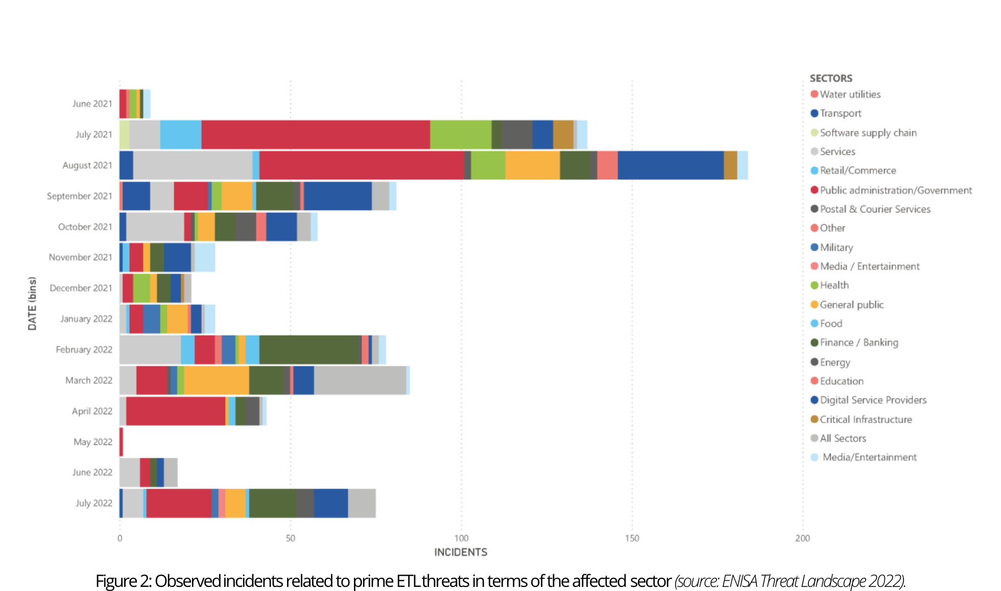 Figure 3: Observed incidents related to prime ETL threats in terms of the affected sector.