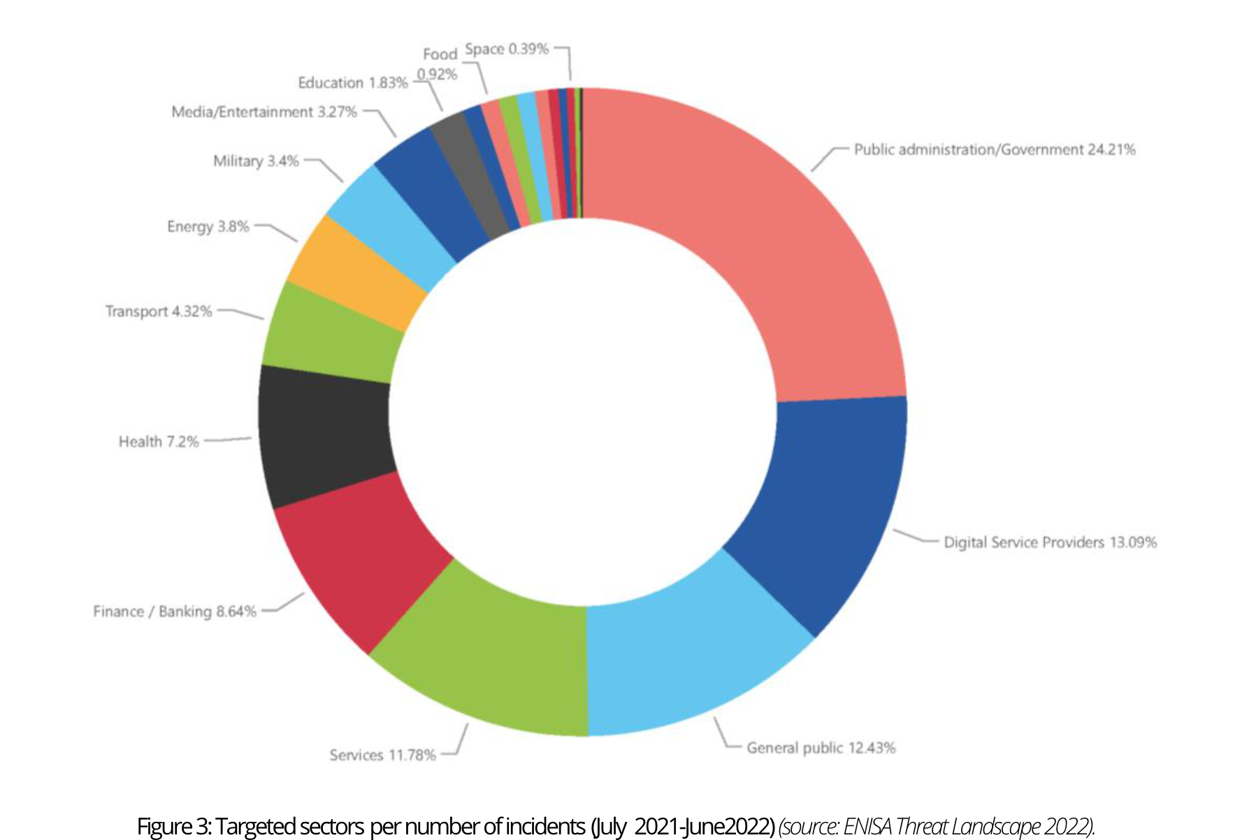 Figure 4: Targeted sectors per number of incidents (July 2021-June 2022)