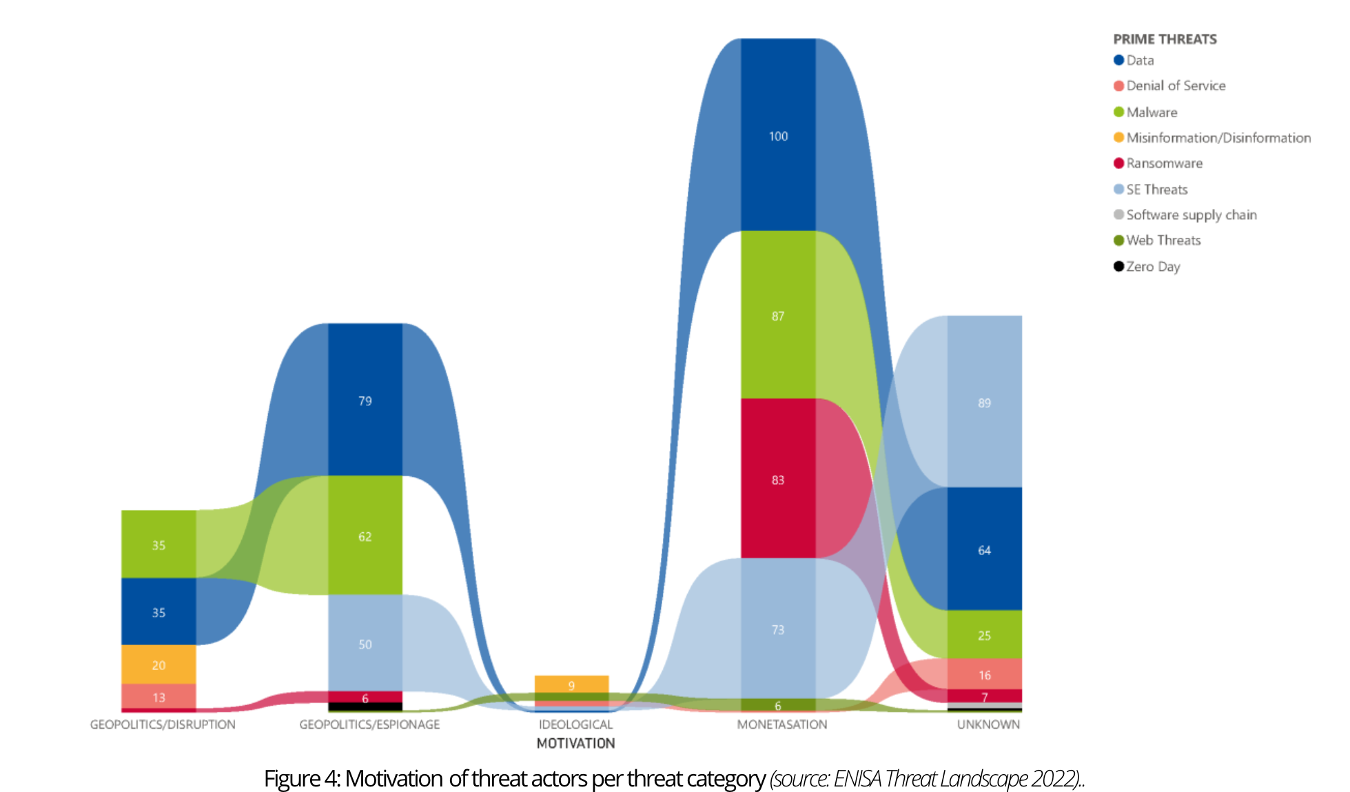 Figure 5: Motivation of threat actors per threat category