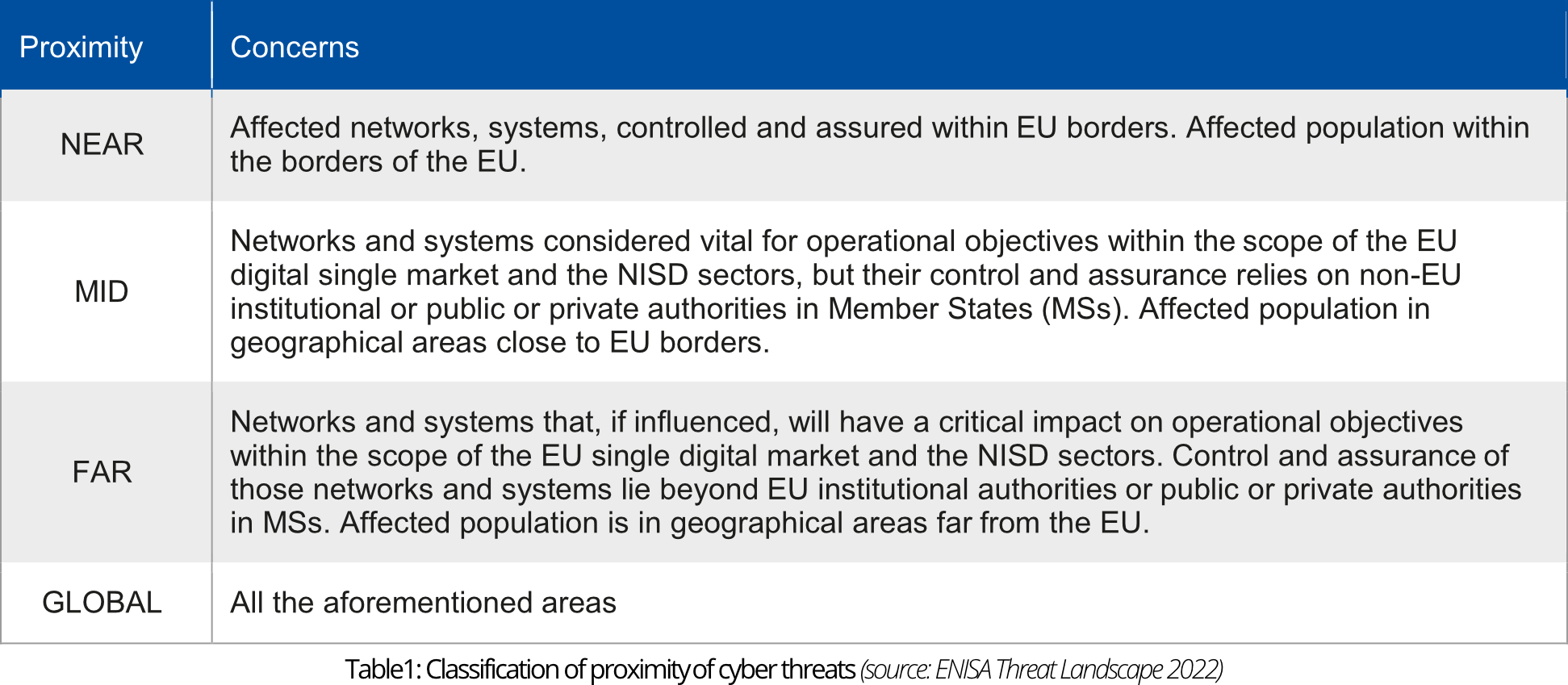 Table 1: Classification of proximity of cyber threats