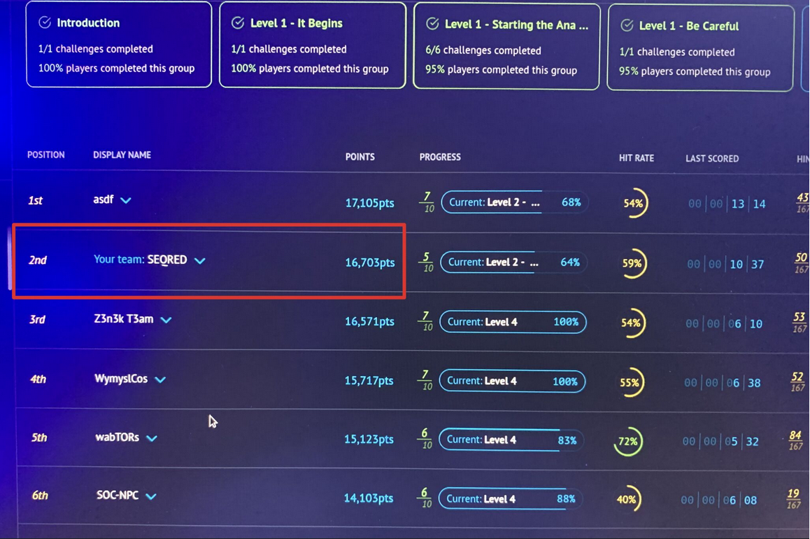 SEQRED scores second in SANS Institute’s Grid NetWars_1