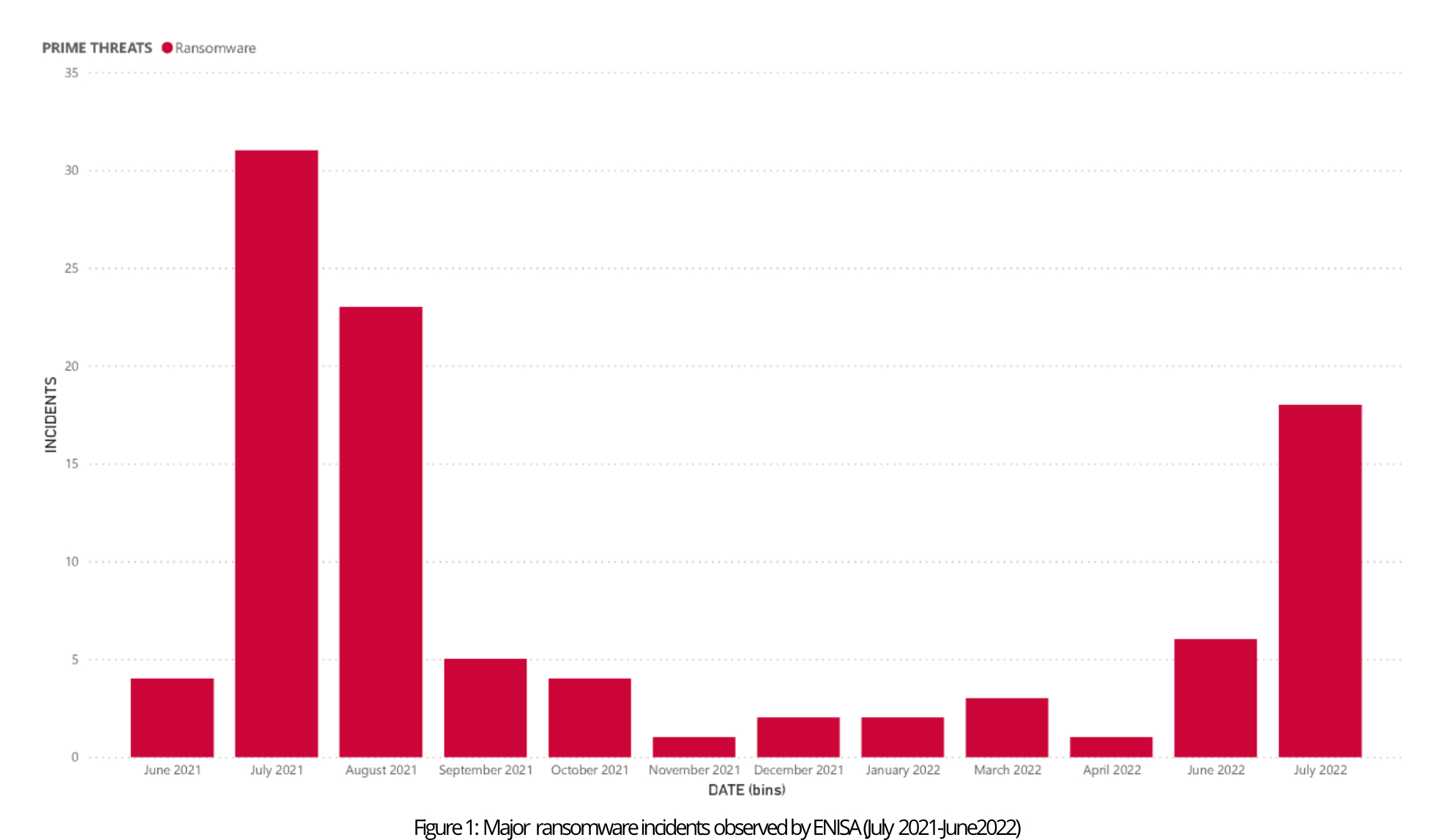 Ransomware numbers 2022 ENISA