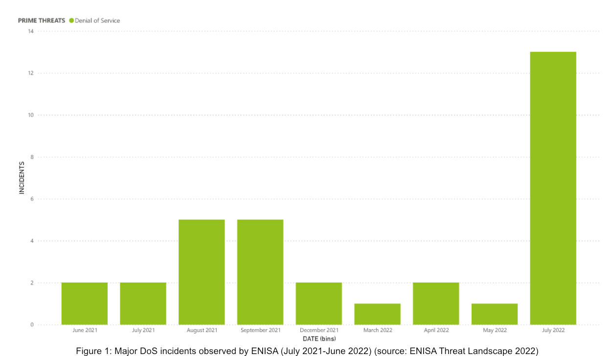 DoS Major Incidents graphics